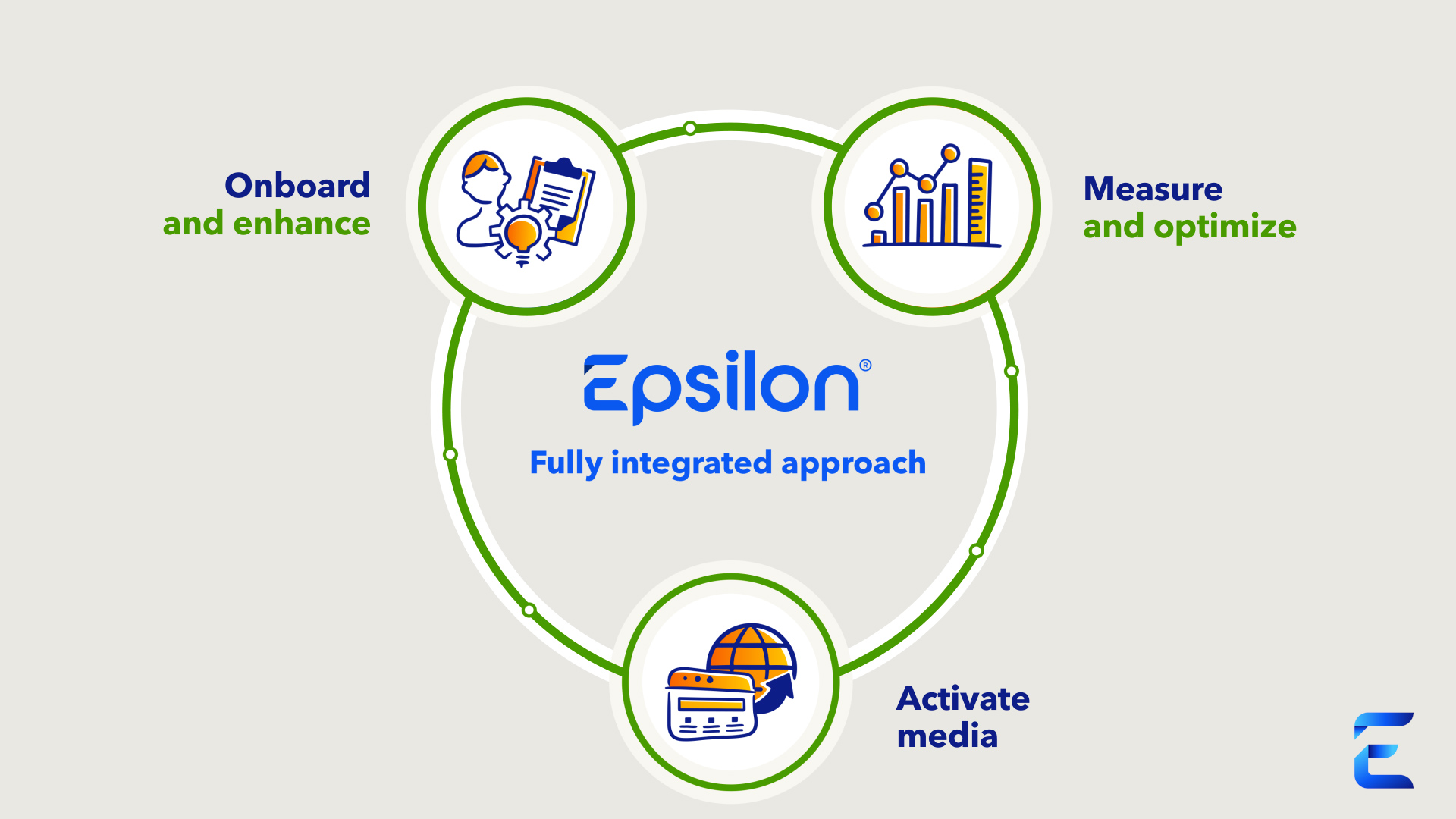 Three smaller circles, connected by a larger circle. The words “Epsilon fully integrated approach” sit within the larger circle and “onboard and enhance,” “measure and optimize” and “activate media” appear next to the smaller circles.