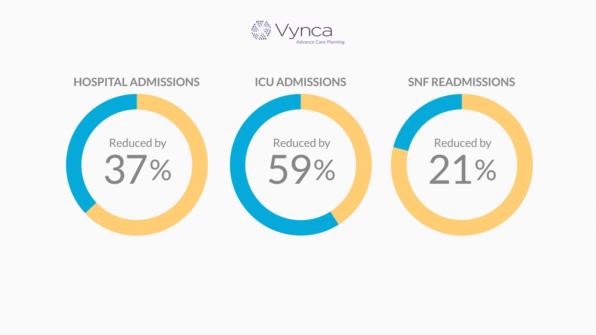 A purple Vynca logo sits at the top center of the frame. Three circle graphs in a row show percentages of thirty-seven, fifty-nine and twenty-one. The portion of the circle representing the numbers is shaded in blue, while the remainder is in yellow. “Hospital admissions,” “ICU admissions” and “SNF readmissions” are listed above the circles.