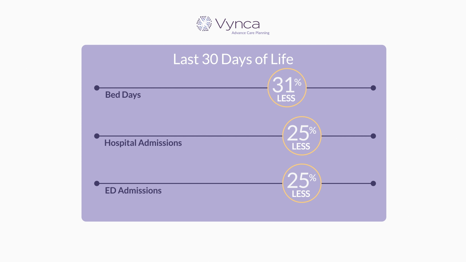 A purple Vynca logo sits at the top center of the frame. A lavender box fills the screen with three purple line graphs, stacked one on top of the other. A yellow circle shows the progress of each graph. “Bed Days” are listed at 31% less, “Hospital Admissions” at 25% less and “ED Admissions” at 25% less.